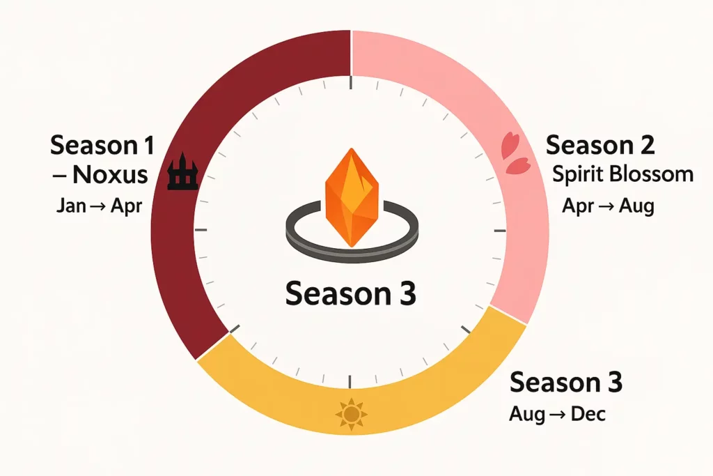 Infographic of a circular calendar divided into three segments showing Season 1 (Jan–Apr), Season 2 (Apr–Aug), and Season 3 (Aug–Dec) for League of Legends.